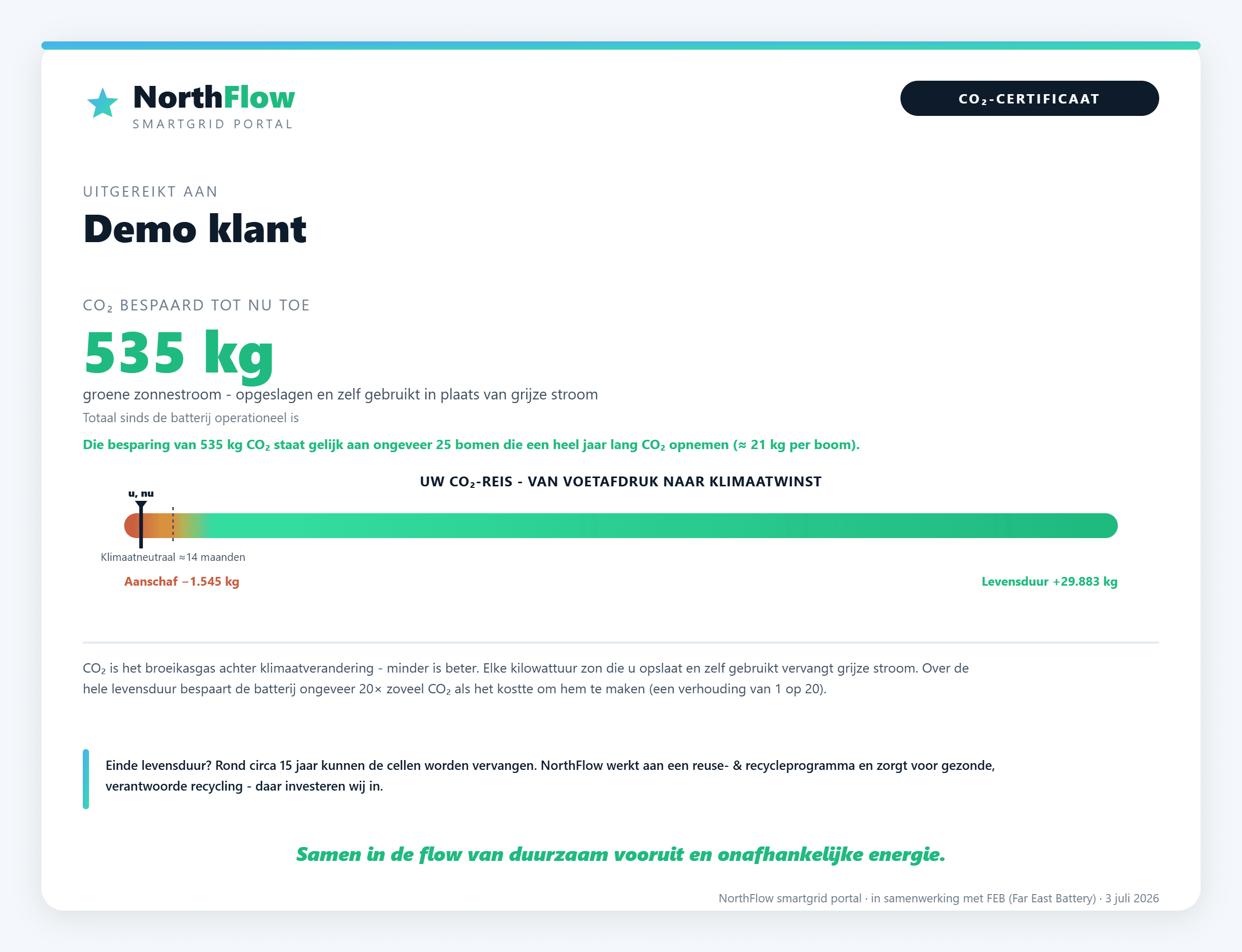 Voorbeeld van een informatief CO₂-impactrapport uit het NorthFlow Smartgrid Portal
