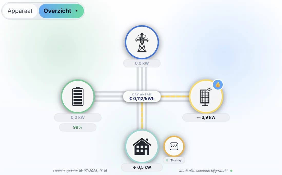 Live energiestromen in het NorthFlow Smartgrid Portal